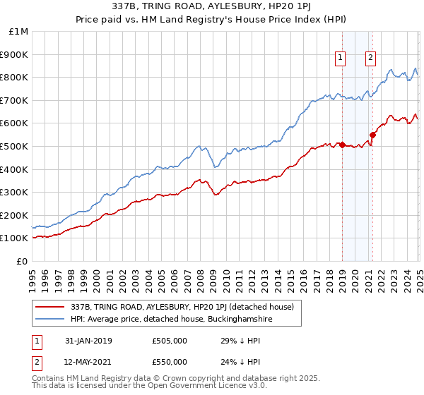 337B, TRING ROAD, AYLESBURY, HP20 1PJ: Price paid vs HM Land Registry's House Price Index