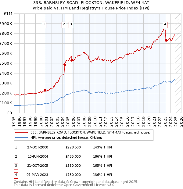 338, BARNSLEY ROAD, FLOCKTON, WAKEFIELD, WF4 4AT: Price paid vs HM Land Registry's House Price Index