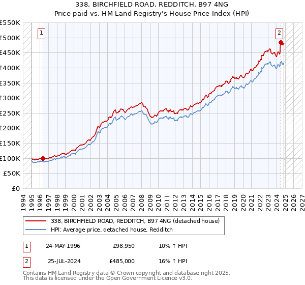 338, BIRCHFIELD ROAD, REDDITCH, B97 4NG: Price paid vs HM Land Registry's House Price Index