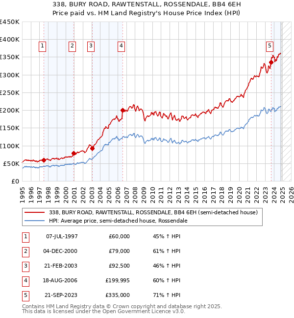 338, BURY ROAD, RAWTENSTALL, ROSSENDALE, BB4 6EH: Price paid vs HM Land Registry's House Price Index