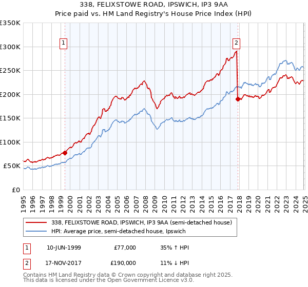 338, FELIXSTOWE ROAD, IPSWICH, IP3 9AA: Price paid vs HM Land Registry's House Price Index