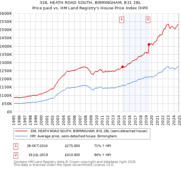 338, HEATH ROAD SOUTH, BIRMINGHAM, B31 2BL: Price paid vs HM Land Registry's House Price Index