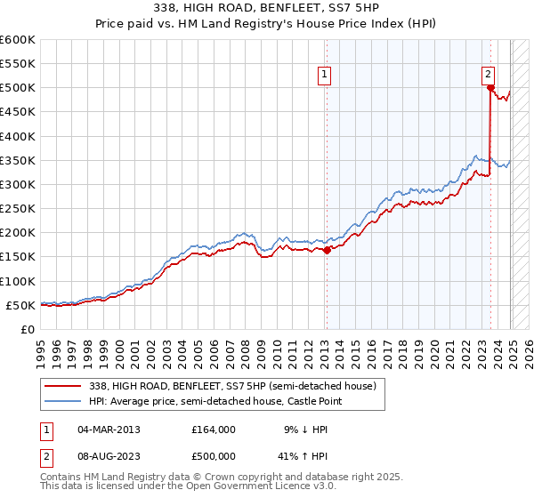 338, HIGH ROAD, BENFLEET, SS7 5HP: Price paid vs HM Land Registry's House Price Index