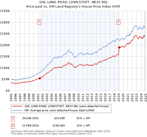 338, LONG ROAD, LOWESTOFT, NR33 9DL: Price paid vs HM Land Registry's House Price Index