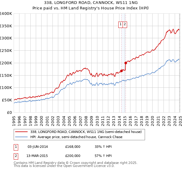 338, LONGFORD ROAD, CANNOCK, WS11 1NG: Price paid vs HM Land Registry's House Price Index