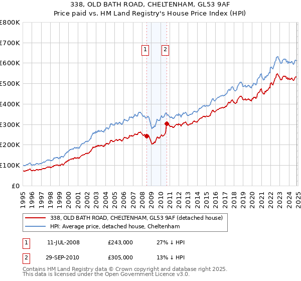 338, OLD BATH ROAD, CHELTENHAM, GL53 9AF: Price paid vs HM Land Registry's House Price Index