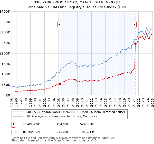 338, PARRS WOOD ROAD, MANCHESTER, M20 6JU: Price paid vs HM Land Registry's House Price Index