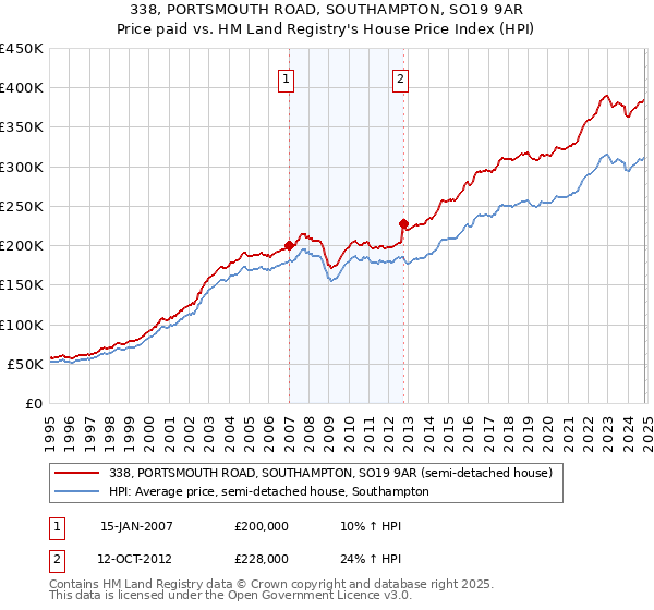 338, PORTSMOUTH ROAD, SOUTHAMPTON, SO19 9AR: Price paid vs HM Land Registry's House Price Index