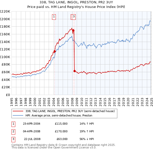 338, TAG LANE, INGOL, PRESTON, PR2 3UY: Price paid vs HM Land Registry's House Price Index