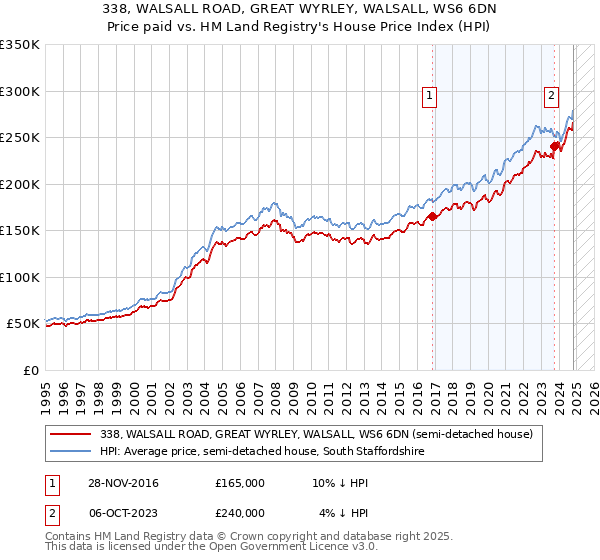 338, WALSALL ROAD, GREAT WYRLEY, WALSALL, WS6 6DN: Price paid vs HM Land Registry's House Price Index