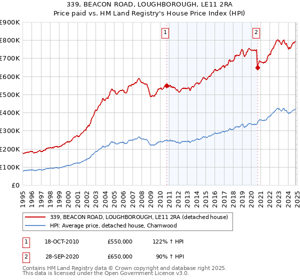 339, BEACON ROAD, LOUGHBOROUGH, LE11 2RA: Price paid vs HM Land Registry's House Price Index