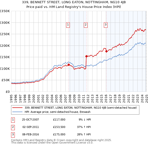 339, BENNETT STREET, LONG EATON, NOTTINGHAM, NG10 4JB: Price paid vs HM Land Registry's House Price Index