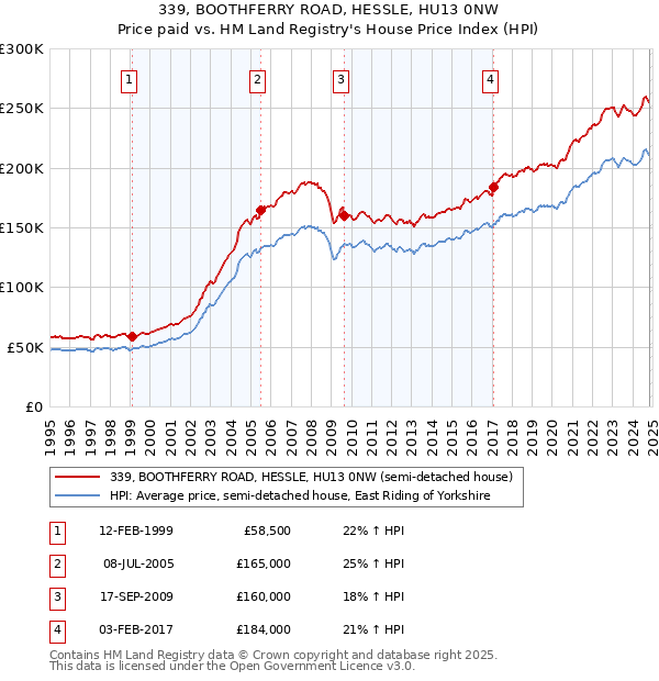 339, BOOTHFERRY ROAD, HESSLE, HU13 0NW: Price paid vs HM Land Registry's House Price Index