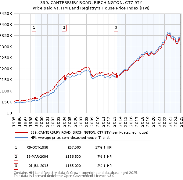 339, CANTERBURY ROAD, BIRCHINGTON, CT7 9TY: Price paid vs HM Land Registry's House Price Index