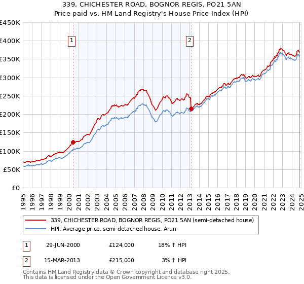 339, CHICHESTER ROAD, BOGNOR REGIS, PO21 5AN: Price paid vs HM Land Registry's House Price Index