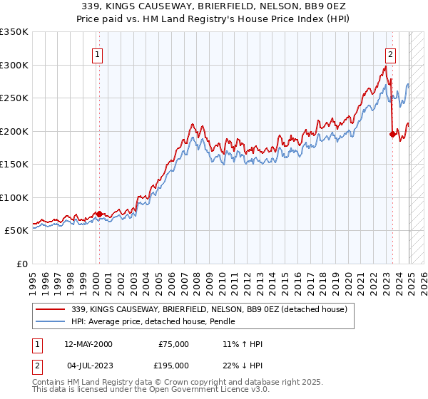 339, KINGS CAUSEWAY, BRIERFIELD, NELSON, BB9 0EZ: Price paid vs HM Land Registry's House Price Index