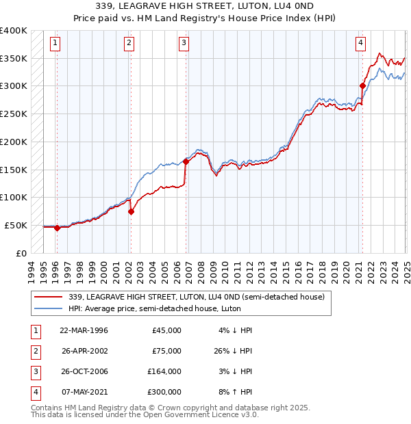 339, LEAGRAVE HIGH STREET, LUTON, LU4 0ND: Price paid vs HM Land Registry's House Price Index