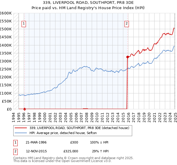 339, LIVERPOOL ROAD, SOUTHPORT, PR8 3DE: Price paid vs HM Land Registry's House Price Index