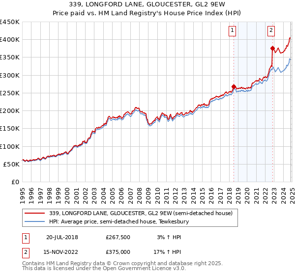 339, LONGFORD LANE, GLOUCESTER, GL2 9EW: Price paid vs HM Land Registry's House Price Index