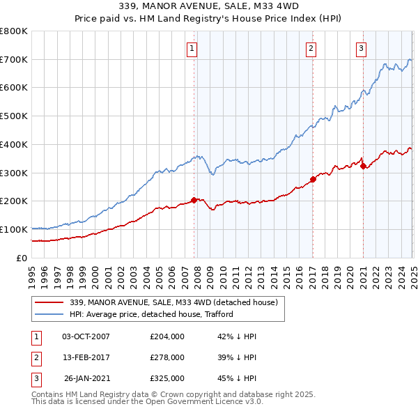 339, MANOR AVENUE, SALE, M33 4WD: Price paid vs HM Land Registry's House Price Index