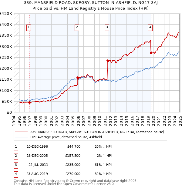 339, MANSFIELD ROAD, SKEGBY, SUTTON-IN-ASHFIELD, NG17 3AJ: Price paid vs HM Land Registry's House Price Index