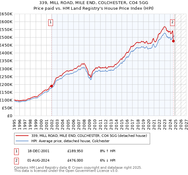 339, MILL ROAD, MILE END, COLCHESTER, CO4 5GG: Price paid vs HM Land Registry's House Price Index