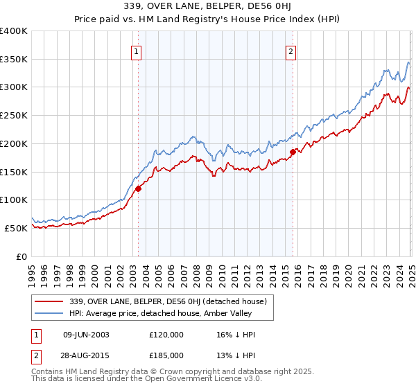 339, OVER LANE, BELPER, DE56 0HJ: Price paid vs HM Land Registry's House Price Index