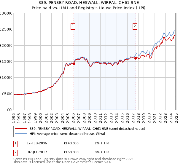 339, PENSBY ROAD, HESWALL, WIRRAL, CH61 9NE: Price paid vs HM Land Registry's House Price Index