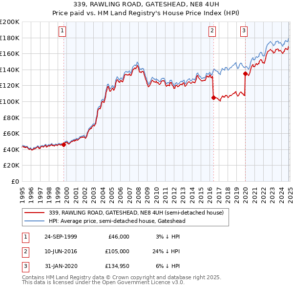 339, RAWLING ROAD, GATESHEAD, NE8 4UH: Price paid vs HM Land Registry's House Price Index