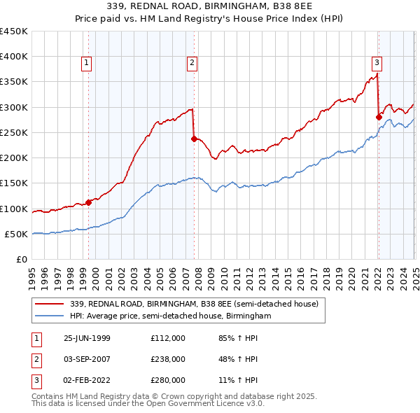 339, REDNAL ROAD, BIRMINGHAM, B38 8EE: Price paid vs HM Land Registry's House Price Index