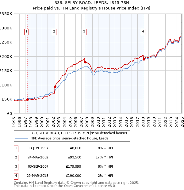 339, SELBY ROAD, LEEDS, LS15 7SN: Price paid vs HM Land Registry's House Price Index