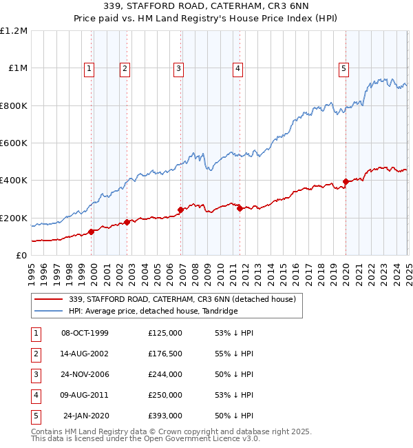 339, STAFFORD ROAD, CATERHAM, CR3 6NN: Price paid vs HM Land Registry's House Price Index