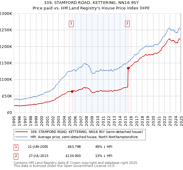 339, STAMFORD ROAD, KETTERING, NN16 9SY: Price paid vs HM Land Registry's House Price Index