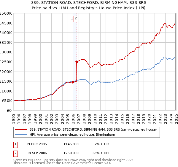 339, STATION ROAD, STECHFORD, BIRMINGHAM, B33 8RS: Price paid vs HM Land Registry's House Price Index