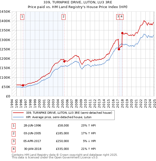 339, TURNPIKE DRIVE, LUTON, LU3 3RE: Price paid vs HM Land Registry's House Price Index