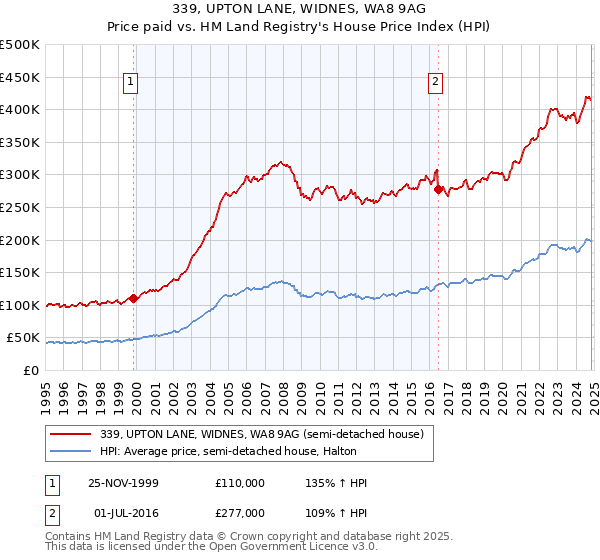 339, UPTON LANE, WIDNES, WA8 9AG: Price paid vs HM Land Registry's House Price Index