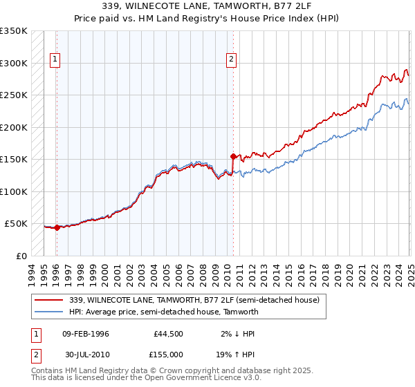 339, WILNECOTE LANE, TAMWORTH, B77 2LF: Price paid vs HM Land Registry's House Price Index