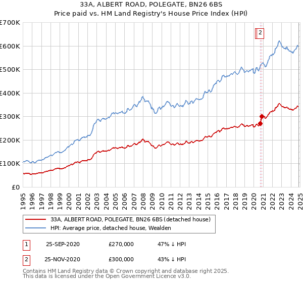 33A, ALBERT ROAD, POLEGATE, BN26 6BS: Price paid vs HM Land Registry's House Price Index