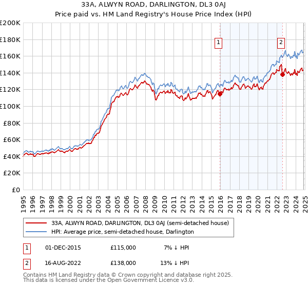 33A, ALWYN ROAD, DARLINGTON, DL3 0AJ: Price paid vs HM Land Registry's House Price Index