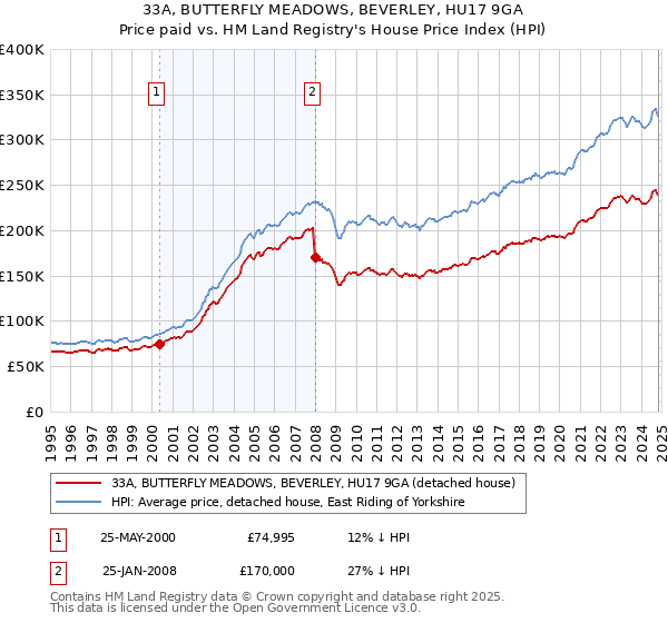 33A, BUTTERFLY MEADOWS, BEVERLEY, HU17 9GA: Price paid vs HM Land Registry's House Price Index