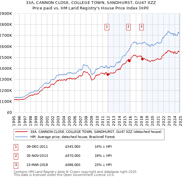 33A, CANNON CLOSE, COLLEGE TOWN, SANDHURST, GU47 0ZZ: Price paid vs HM Land Registry's House Price Index