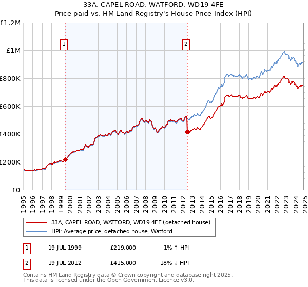 33A, CAPEL ROAD, WATFORD, WD19 4FE: Price paid vs HM Land Registry's House Price Index