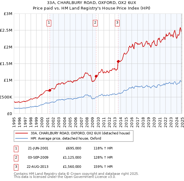 33A, CHARLBURY ROAD, OXFORD, OX2 6UX: Price paid vs HM Land Registry's House Price Index