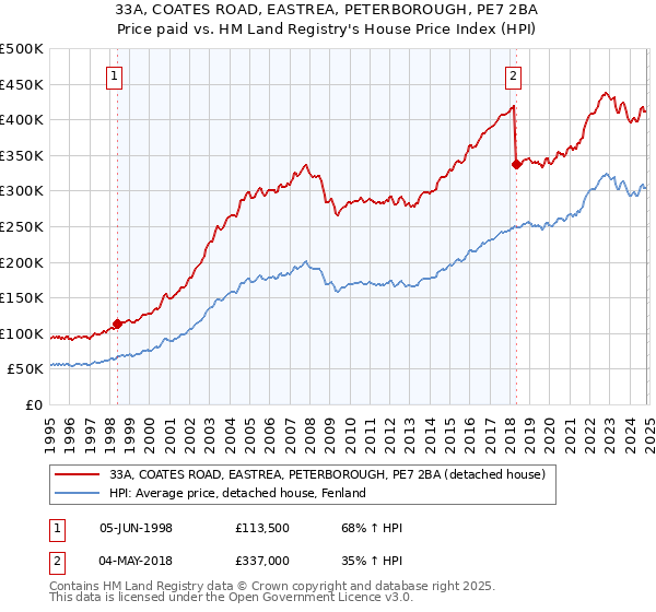 33A, COATES ROAD, EASTREA, PETERBOROUGH, PE7 2BA: Price paid vs HM Land Registry's House Price Index