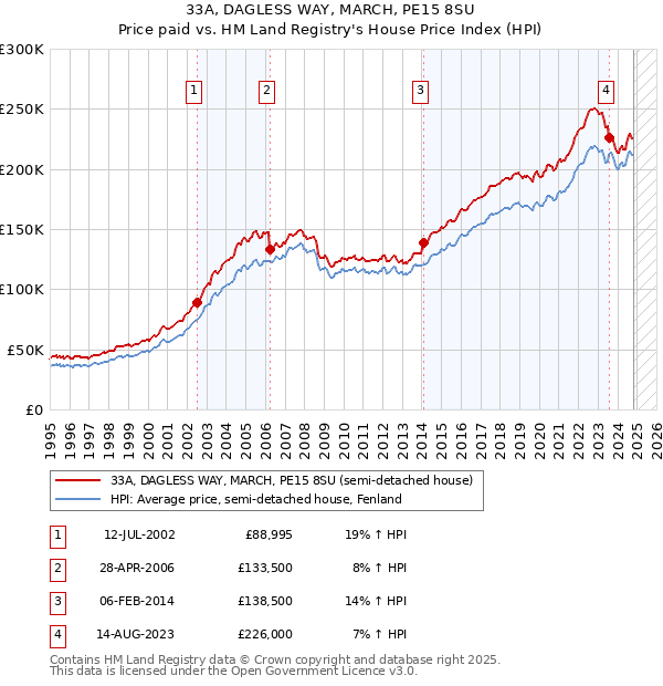 33A, DAGLESS WAY, MARCH, PE15 8SU: Price paid vs HM Land Registry's House Price Index