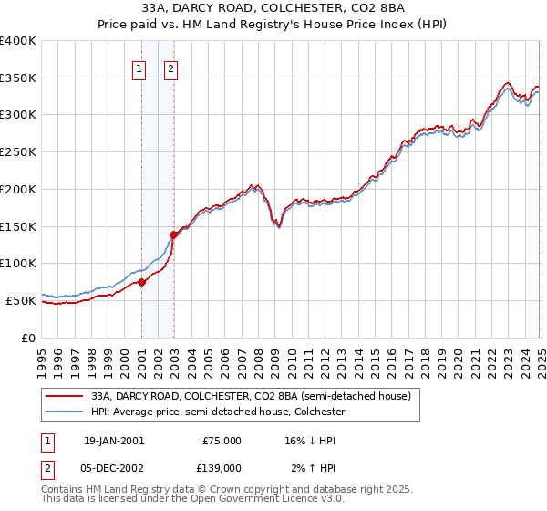 33A, DARCY ROAD, COLCHESTER, CO2 8BA: Price paid vs HM Land Registry's House Price Index