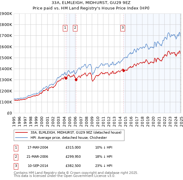 33A, ELMLEIGH, MIDHURST, GU29 9EZ: Price paid vs HM Land Registry's House Price Index