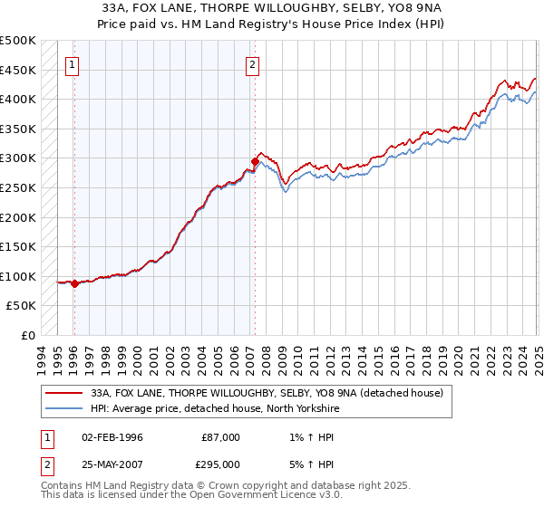 33A, FOX LANE, THORPE WILLOUGHBY, SELBY, YO8 9NA: Price paid vs HM Land Registry's House Price Index