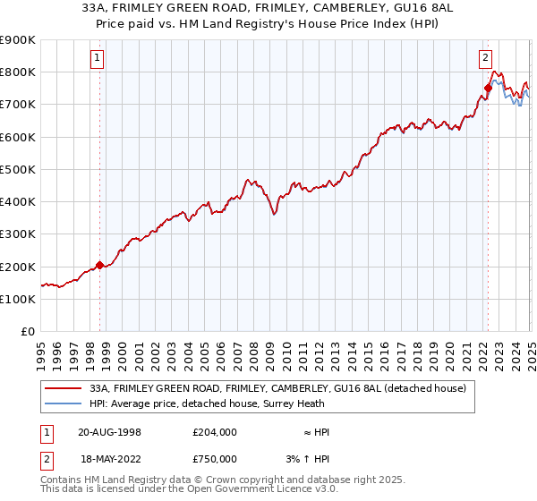 33A, FRIMLEY GREEN ROAD, FRIMLEY, CAMBERLEY, GU16 8AL: Price paid vs HM Land Registry's House Price Index