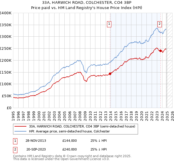 33A, HARWICH ROAD, COLCHESTER, CO4 3BP: Price paid vs HM Land Registry's House Price Index